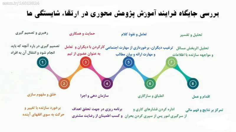 بررسی جایگاه فرایند آموزش پژوهش محوری در ارتقا DOC